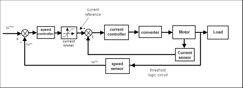 Solved Closed loop speed control. This is the most used Chegg