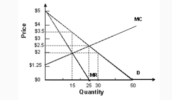 Solved Refer to the graph above and provide the correct | Chegg.com