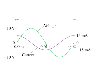 Solved The figure shows voltage and current graphs for a | Chegg.com