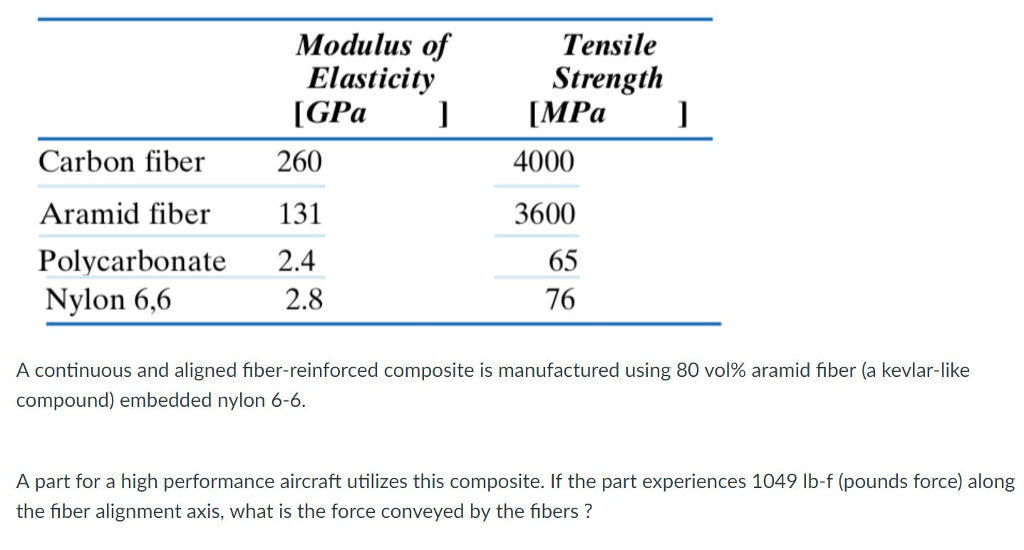Solved Tensile Strength [MPa 4000 3600 ] Modulus of