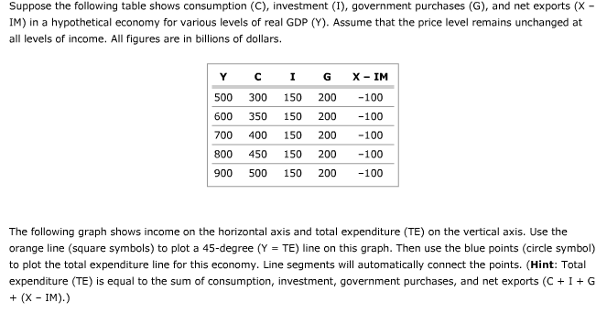 Solved Suppose The Following Table Shows Consumption (C), | Chegg.com