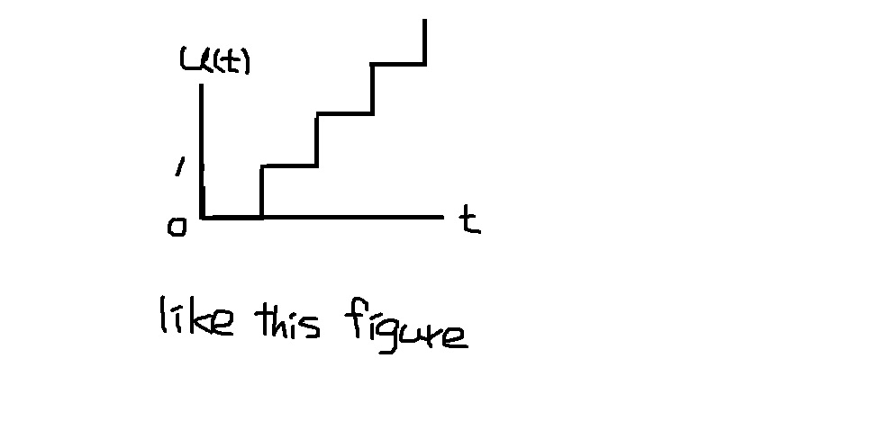 Solved (LABVIEW Problem) how to create a unit step function | Chegg.com