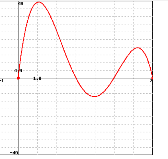 Solved Determine the intervals on which ff is increasing | Chegg.com