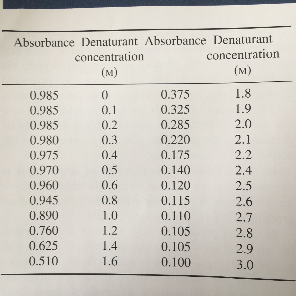 Solved Need help with Protein Chemistry!!! Calculate the | Chegg.com