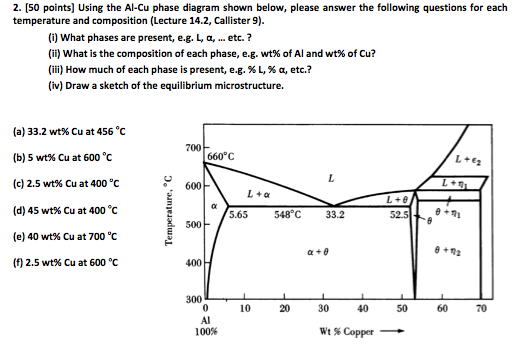 2. (50 Points) Using The Al -Cu Phase Diagram Show... | Chegg.com