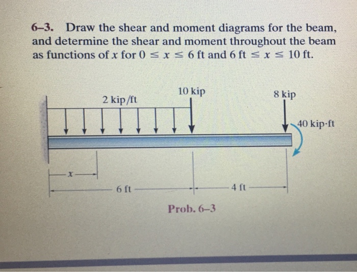 Solved Draw the shear and moment diagrams for the beam, and | Chegg.com