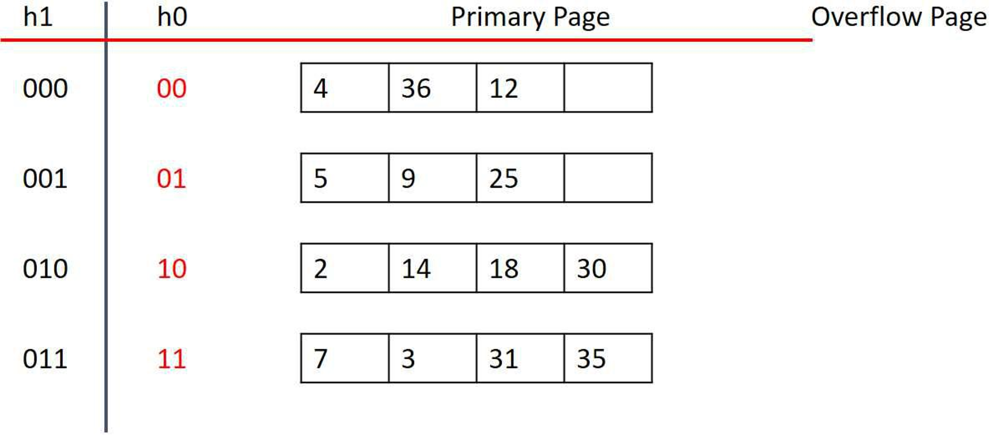 Consider The Linear Hashing Index Shown In Figure 1 Chegg Consider The Linear Hashing Index Shown In Figure 1 Chegg