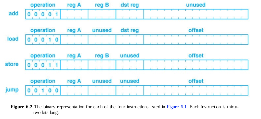 Solved operation reg A reg B dst reg unused add 0 0 0 0 1 | Chegg.com