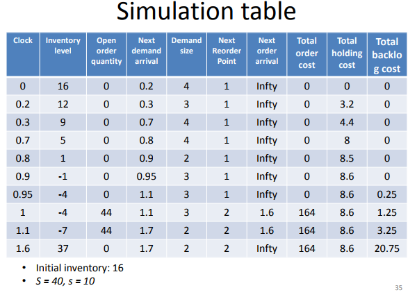 Simulate the (s, S) inventory system we discussed in | Chegg.com