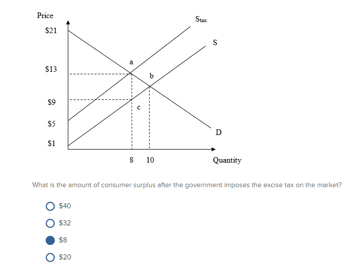 Solved: What Is The Amount Of Consumer Surplus After The G... | Chegg.com