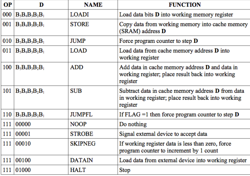 Solved Using the opcode table write a program for a simple | Chegg.com