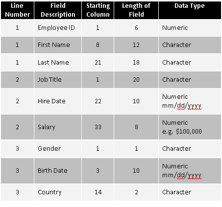The raw data file sales2.dat has employee information | Chegg.com