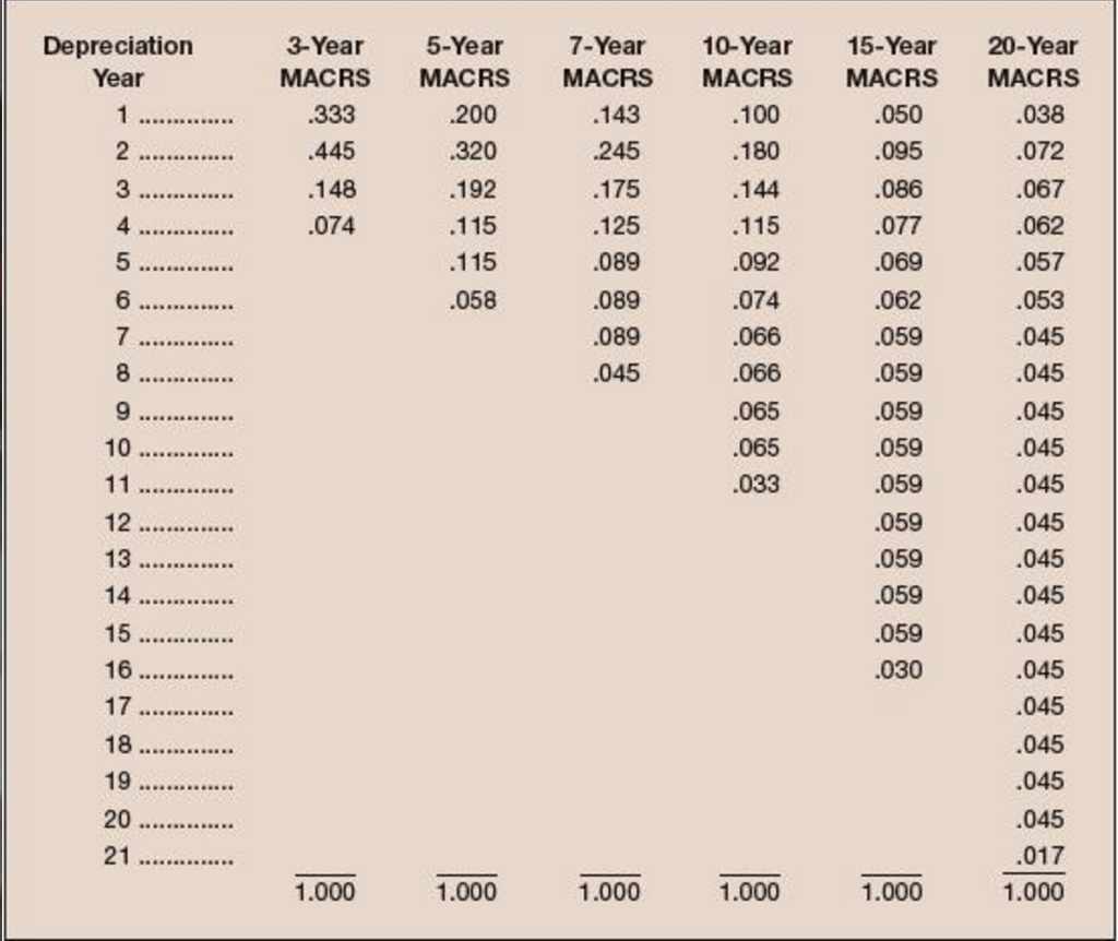 solved-an-asset-was-purchased-three-years-ago-for-160-000-chegg