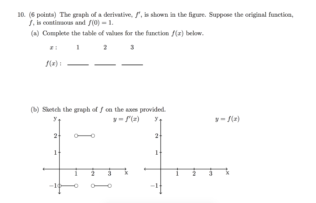 Solved 10. (6 points) The graph of a derivative, f', is | Chegg.com