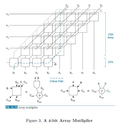 Layout an N x N array multiplier in a given area | Chegg.com