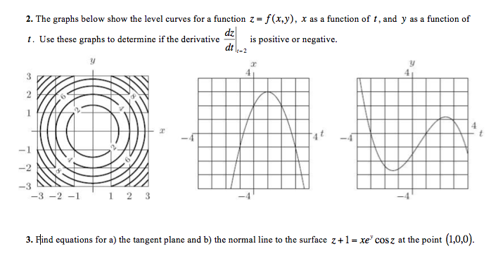 The Graphs Below Show The Level Curves For A Function Chegg Com