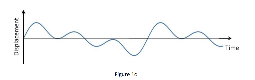 Solved The period of the waveform shown in Figure 1c is | Chegg.com