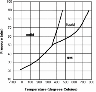 Solved Below is the phase diagram for a mysterious compound | Chegg.com