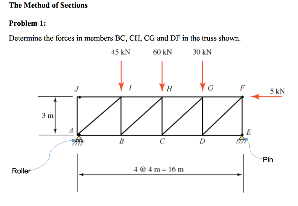 Solved The Method Of Sections Problem 1: Determine The | Chegg.com