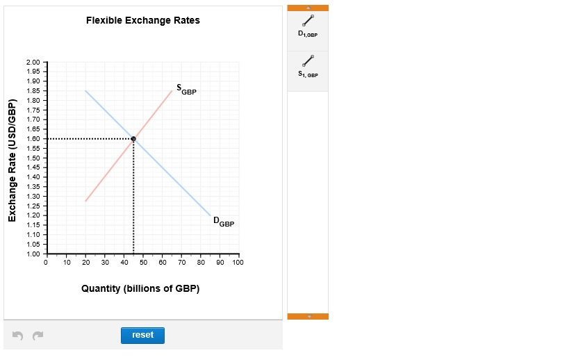 Solved Consider the foreign exchange market between the