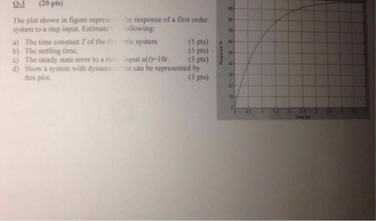 Solved The plot shown in figure represents the response of a | Chegg.com
