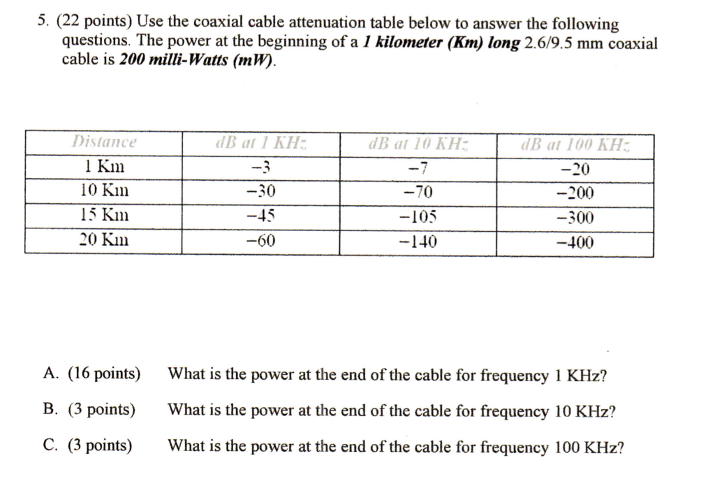 Coax Cable Attenuation Table