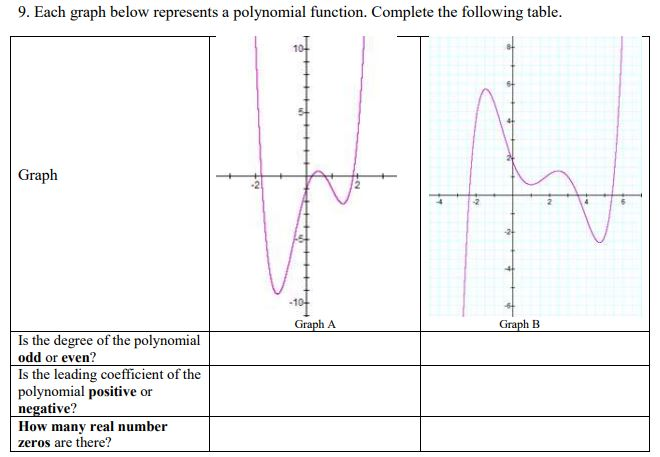 Solved Each Graph Below Represents A Polynomial Function