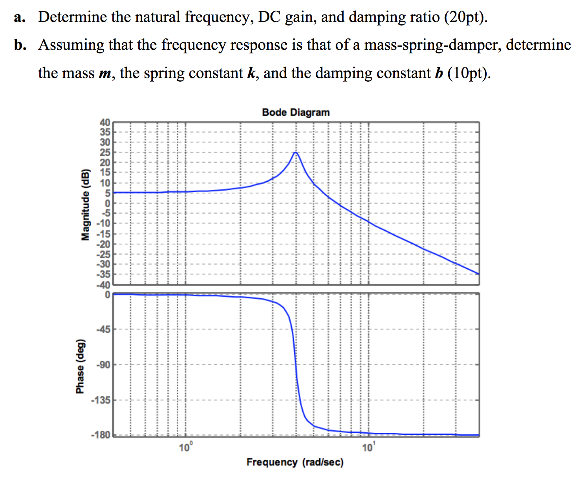 Solved Consider the frequency response plotted on a | Chegg.com