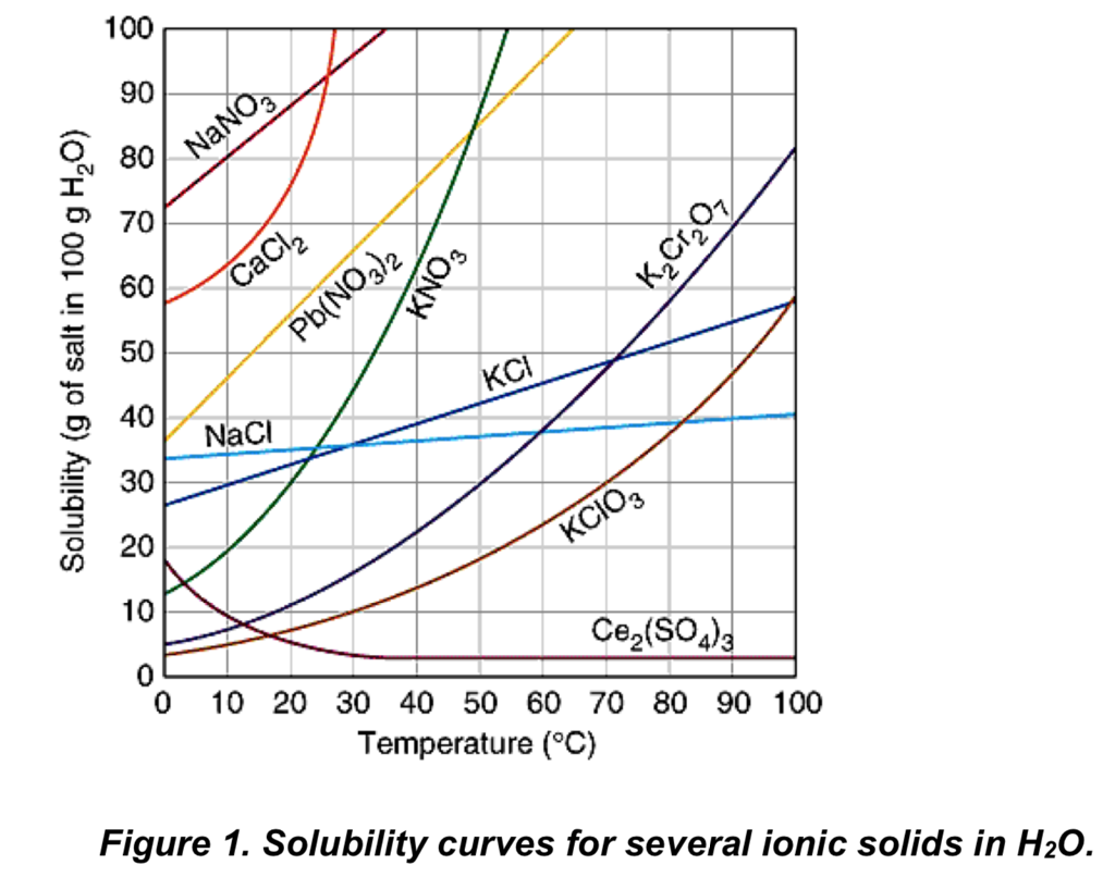 solved-refer-to-the-solubility-curves-in-figure-1-to-answ-chegg