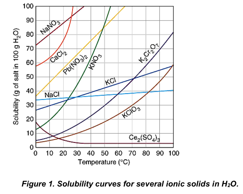 Solved Refer To The Solubility Curves In Figure 1 To Answ Chegg