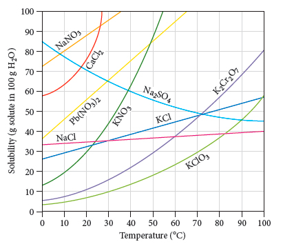 Solved A KCl solution containing 43 g of KCl per 100.0 g of | Chegg.com