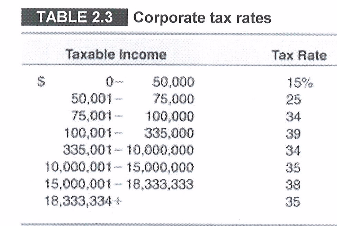 Solved Refer to the Tax Rate Table below. Corporation Growth | Chegg.com