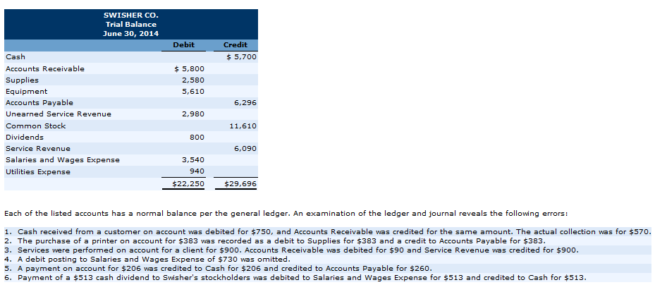 Solved SWISHER CO Trial Balance June 30, 2014 Debit Credit | Chegg.com