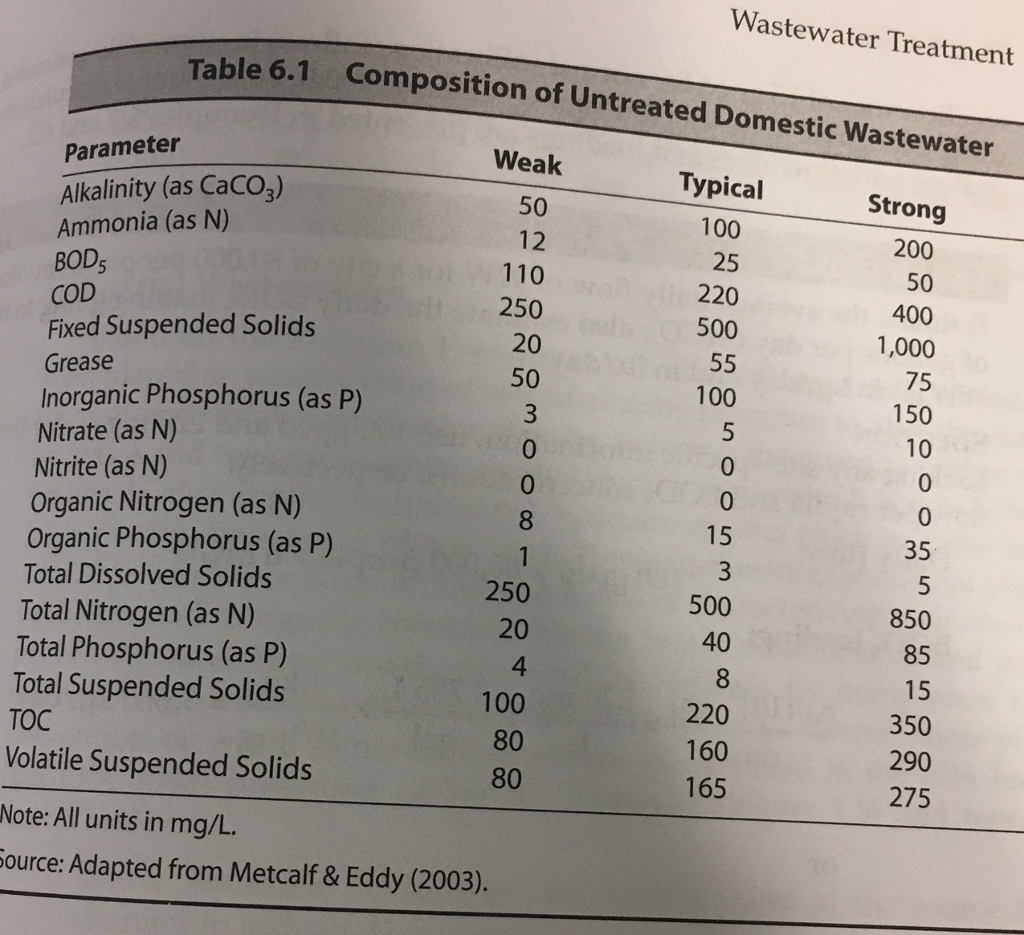 Typical Domestic Wastewater Characteristics