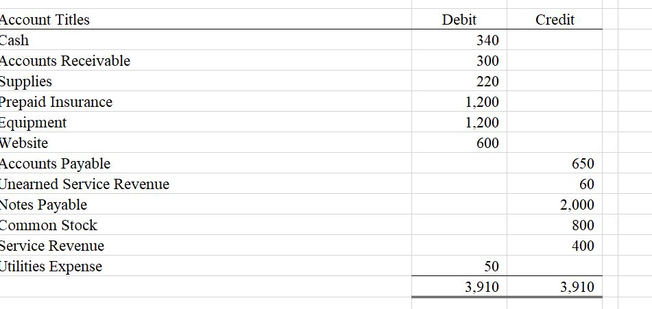 Solved ccount Titles Debit Credit 340 300 220 1,200 1,200 | Chegg.com