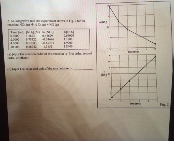 Solved An integrative rate law experiment shows in Fig. 2