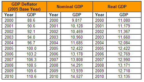 Compute real GDP for 2010 using the GDP Deflator | Chegg.com