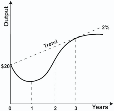 Solved Refer to the graph above. Economic output in year 0 | Chegg.com