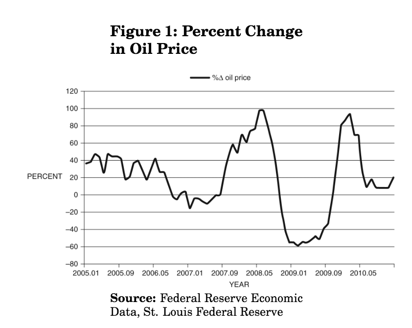 Solved 4. Consider Figure 1, Which Shows The Price Of Oil | Chegg.com