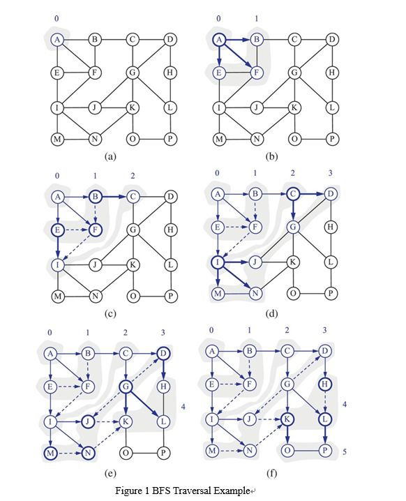 Solved I need help with BFS traversal creating for main | Chegg.com