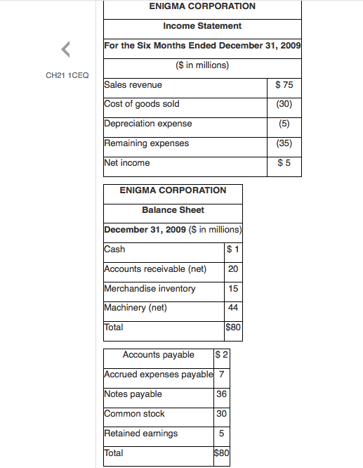 Solved: How Operating, Investing And Financing Cash Flows ... - Chegg.com