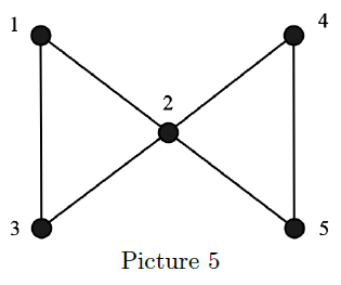 Write a C++ program based on the graph data structure | Chegg.com