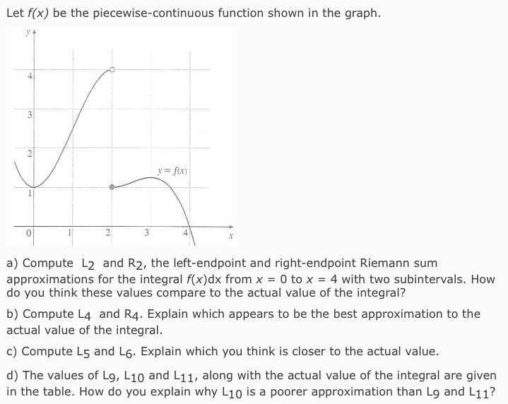 Solved Let f(x) be the piecewise-continuous function shown | Chegg.com