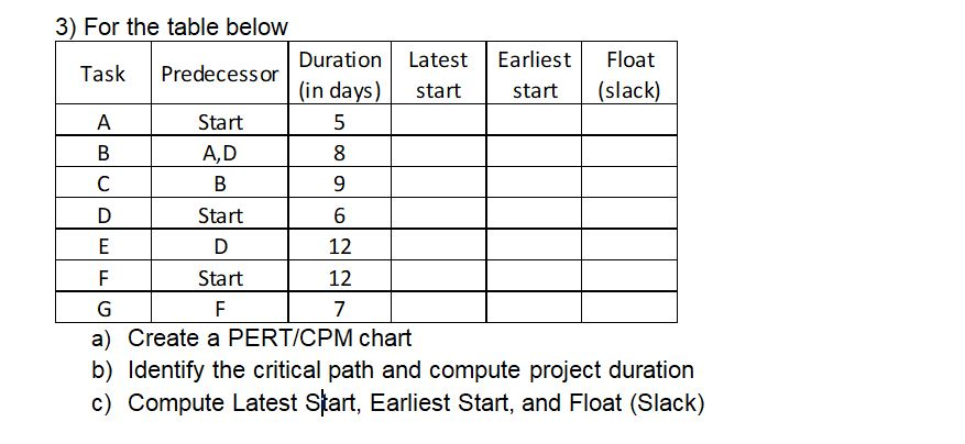 Solved For The Table Below A) Create A PERT/CPM Chart B) | Chegg.com