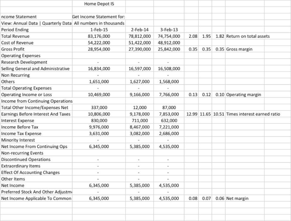 Solved Analyze Home Depot’s Financial Statements and Ratios.