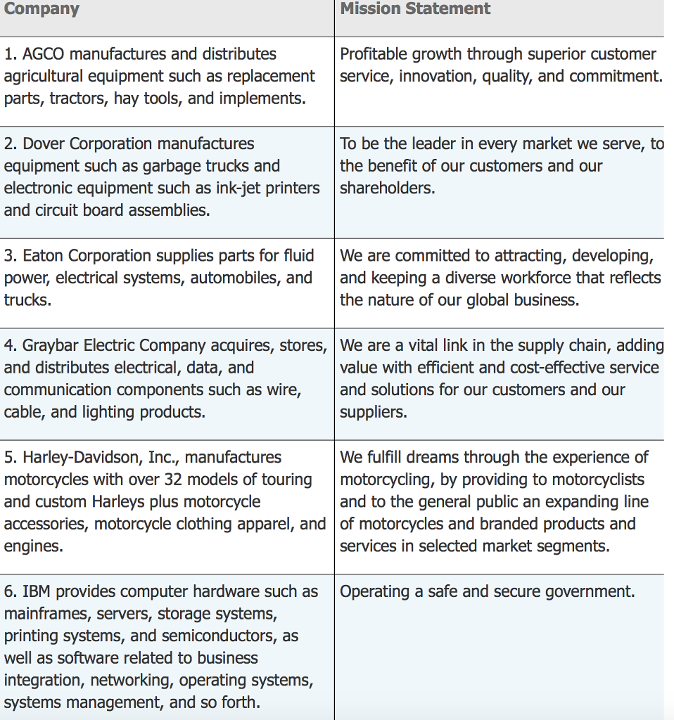 Business Plans: Analyzing Mission Statements Large | Chegg.com