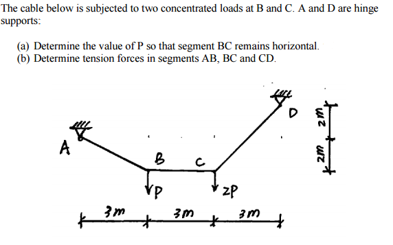 Solved The cable below is subjected to two concentrated | Chegg.com