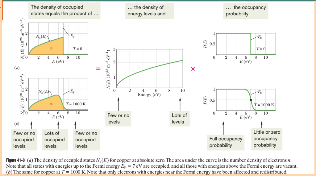 Solved Calculate No(E), the density of occupied states, for