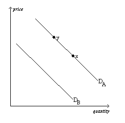 Solved Two goods are complements when a decrease in the | Chegg.com