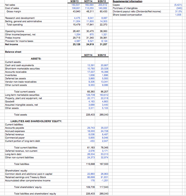 Solved 9/2813 9/27149/26/15 Net sales Cost of sales 150,54 | Chegg.com